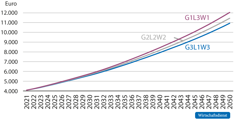 Projizierte Gesundheitsausgaben je Einwohner