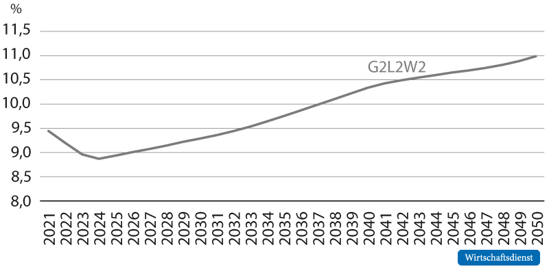 Projizierte Gesundheitsausgaben in Relation zum BIP