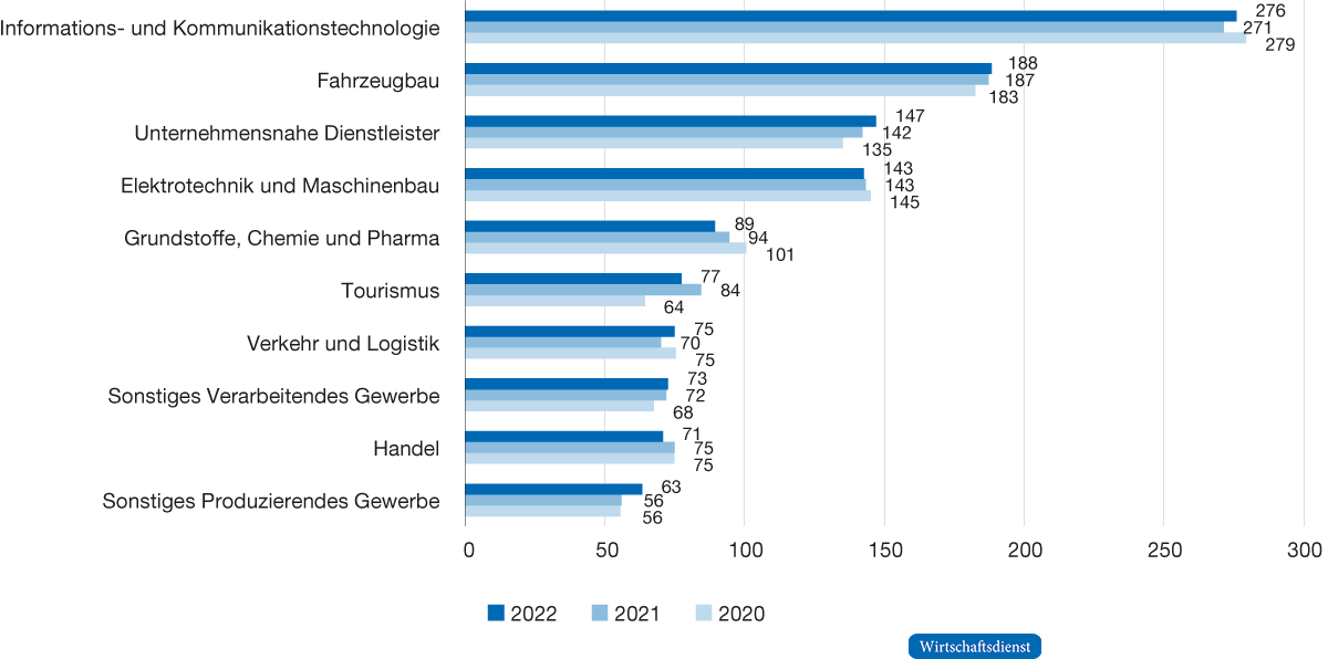 Digitalisierung der Branchen in Deutschland
