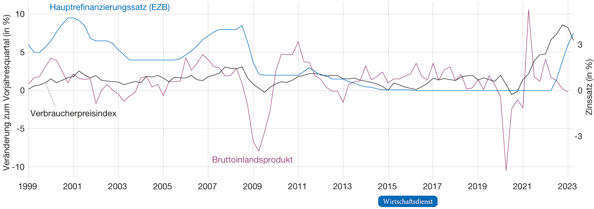Entwicklung des deutschen BIP, des Verbraucherpreisindex und des Leitzinses
