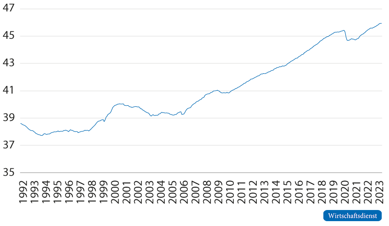 Entwicklung der Beschäftigung in Deutschland