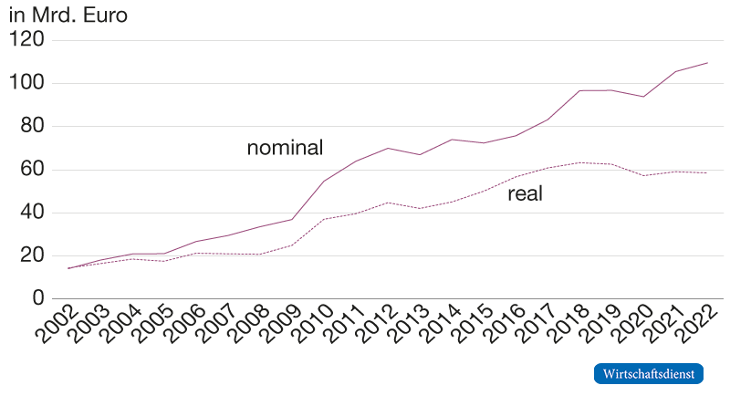Deutsche Exporte nach China