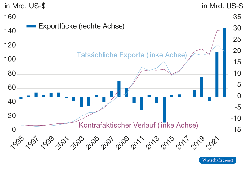 Verlauf der Exportlücke nach China