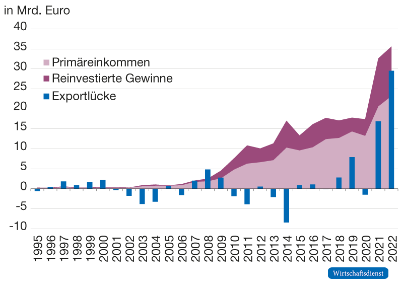 Verlauf der Exportlücke und Gewinne deutscher Unternehmen in China