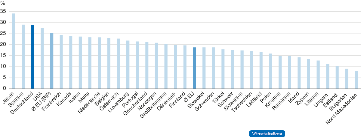 Effektive Durchschnittsteuerbelastung für Kapitalgesellschaften in der EU und ausgewählten Drittstaaten, 2022