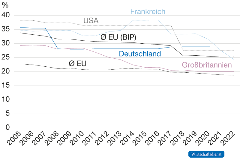 Effektive Durchschnittsteuerbelastung für ausgewählte Nachbarstaaten Deutschlands