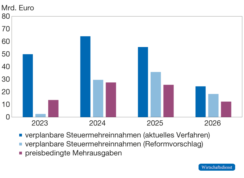 Verplanbare Steuermehreinnahmen und preisbedingte Mehrausgaben
