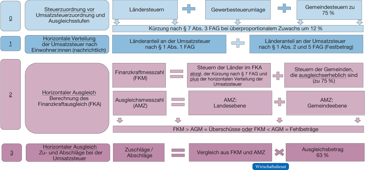 Der Finanzkraftausgleich seit 2020