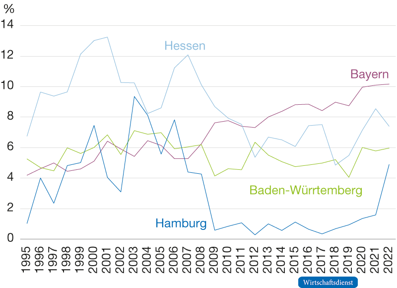 Zahlungen im Finanzkraftausgleich in Relation zur Finanzkraftmesszahl der bisherigen „Geberländer“