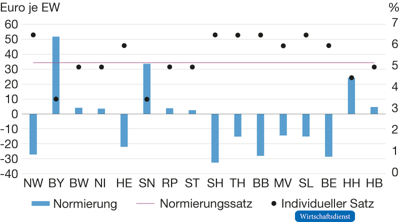 Normierung der Grunderwerbsteuer und Effekte im Finanzkraftausgleich