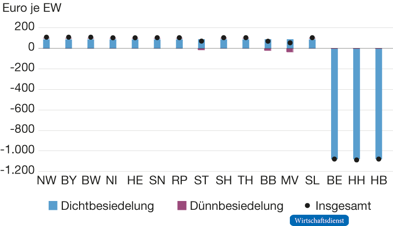 Effekte der Einwohnerveredelung auf den Finanzkraftausgleich
