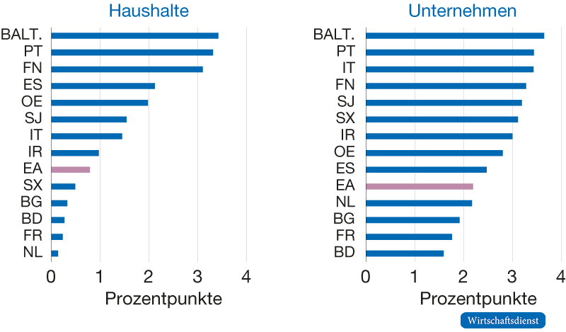 Anstieg der Zinsen für Haushalte und Unternehmen im Kreditbestand, September 2021 bis September 2023