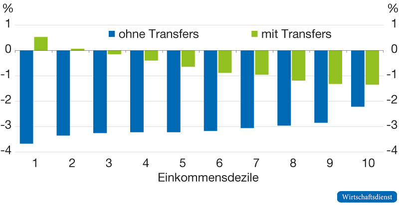 Veränderungen des Haushaltseinkommens nach Dezilen im Vergleich zum Benchmark-Szenario