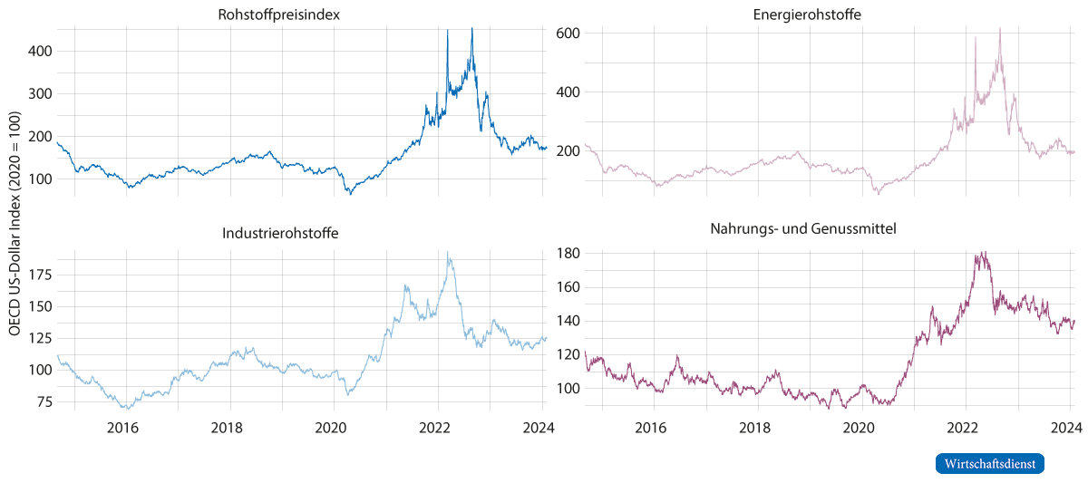 Entwicklungen des HWWI-Rohstoffpreisindex und der Subindizes