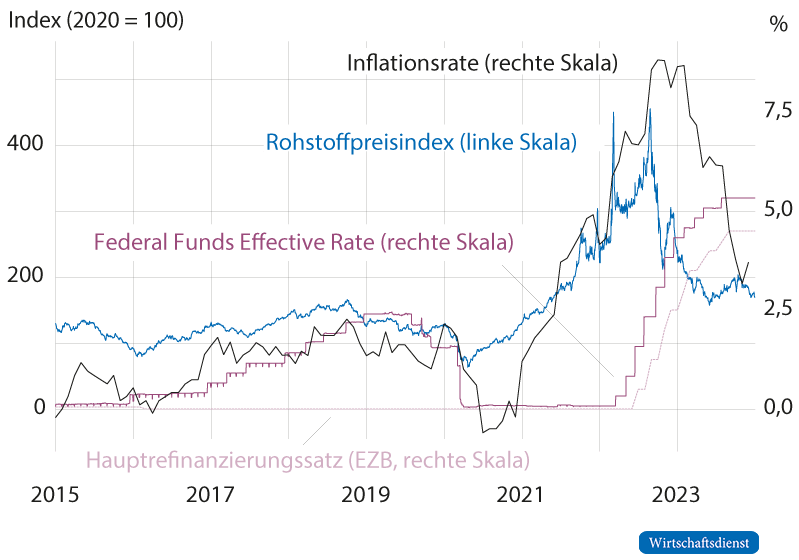 Entwicklung des Rohstoffpreisindex, der FED- und EZB-Zinssätze und der deutschen Inflationsrate