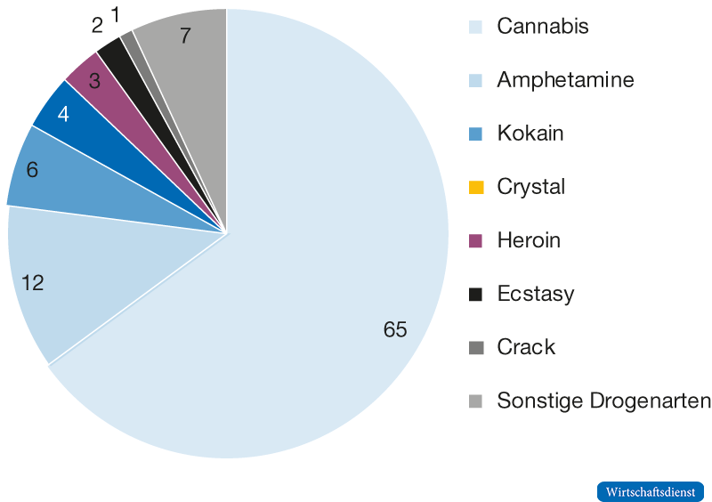 Anteil konsumnaher Delikte nach Drogenarten, 2021