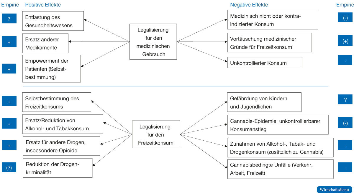 Tendenzen der empirischen Ergebnisse zu positiven und negativen Effekten einer Cannabislegalisierung