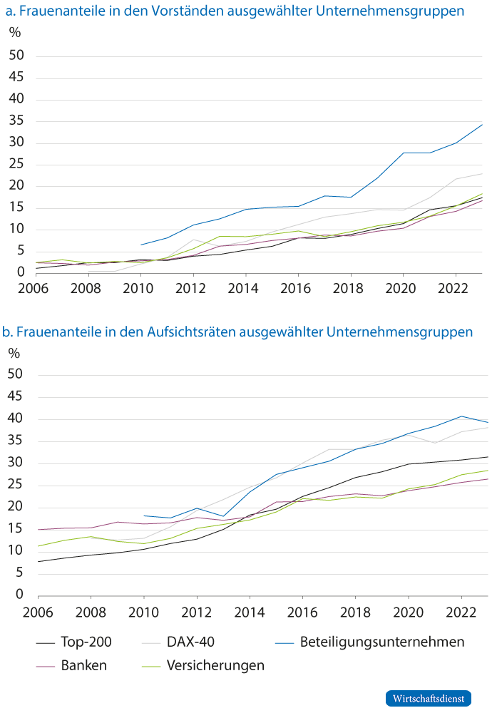 Frauenanteile in Vorständen und Aufsichtsräten