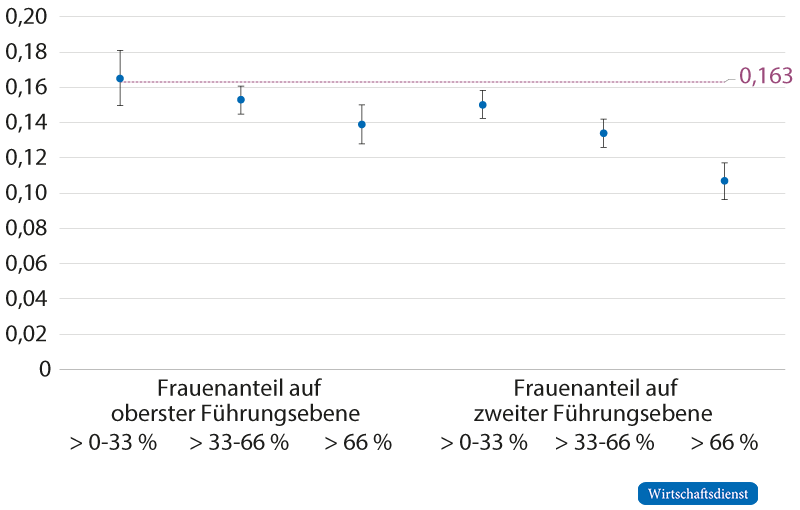 Effekte des Frauenanteils in den Führungsebenen auf den Gender Pay Gap
