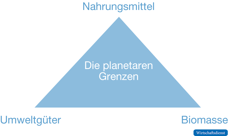 Das magische Dreieck der Agrarproduktion