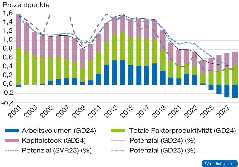 Potenzialwachstum der deutschen Volkswirtschaft und dessen Komponenten, 2001 bis 2028