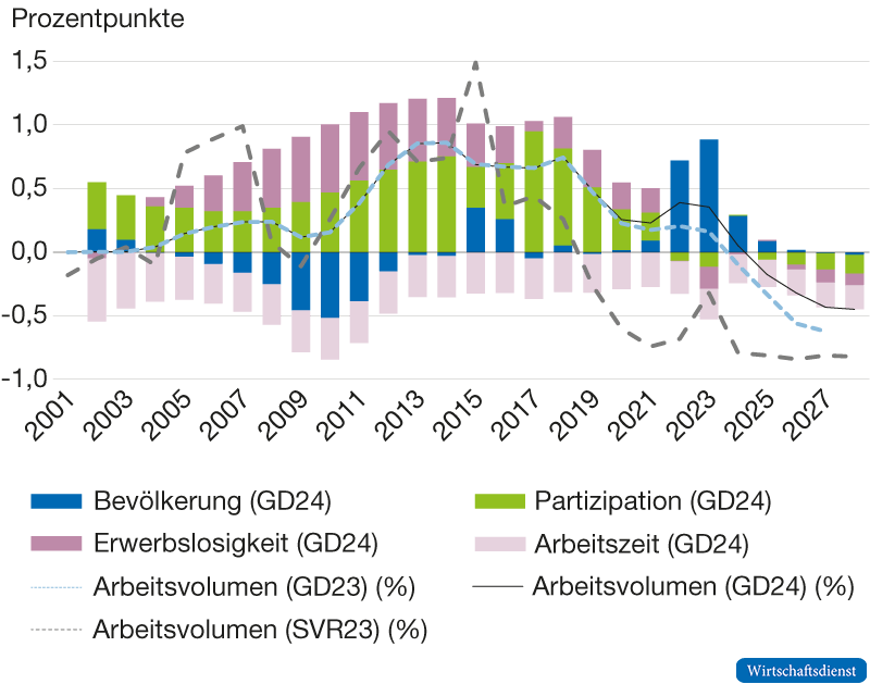 Veränderungen des Arbeitsvolumens und deren Komponenten, 2001 bis 2028