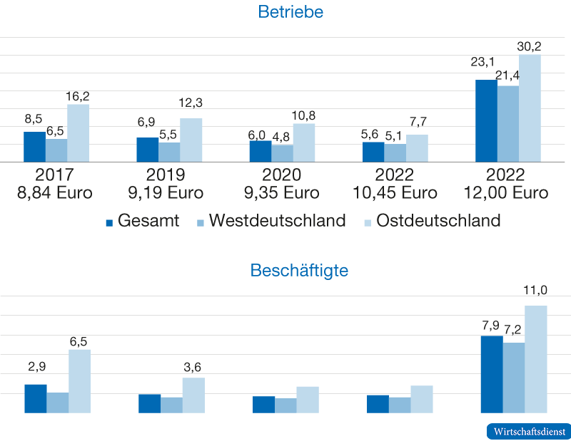 Betroffenheit der Betriebe und Beschäftigten von der Anhebung des Mindestlohns auf 12 Euro