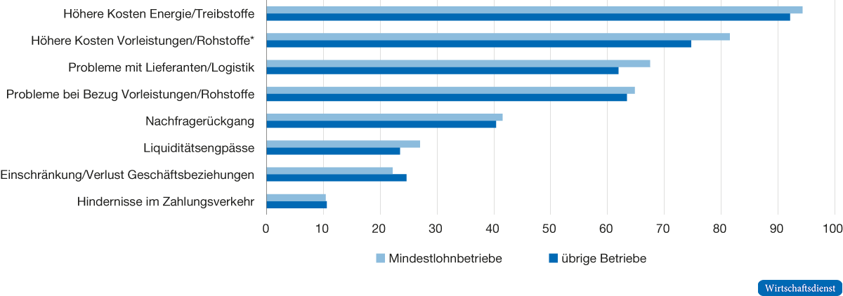 Arten der Auswirkungen der Ukrainekrise bei negativ betroffenen Betrieben