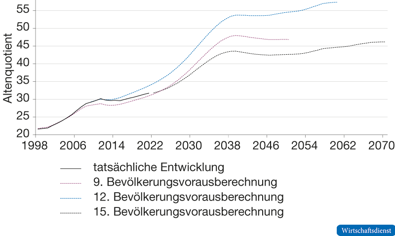 Altenquotient unterschiedlicher Bevölkerungsvorausberechnungen