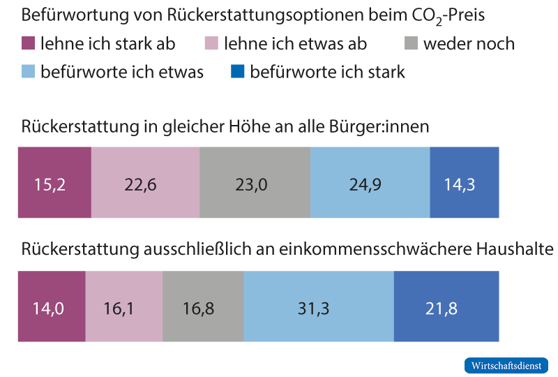 Einkommensabhängige Rückverteilung des CO₂-Preises ist beliebter als ein pauschales Klimageld