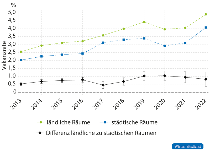Vakanzrate für Fachkräfte in ländlichen und städtischen Räumen