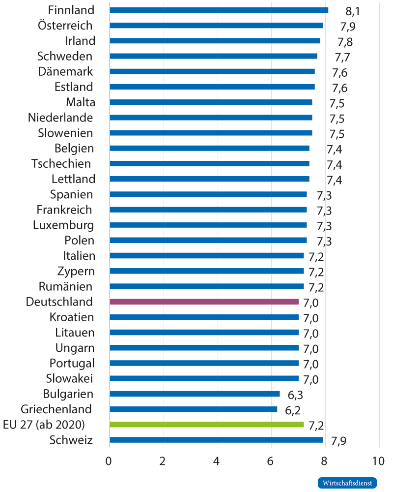 Arbeitszufriedenheit auf einer Skala von 0 bis 10, Befragung unter Erwerbstätigen, 2018