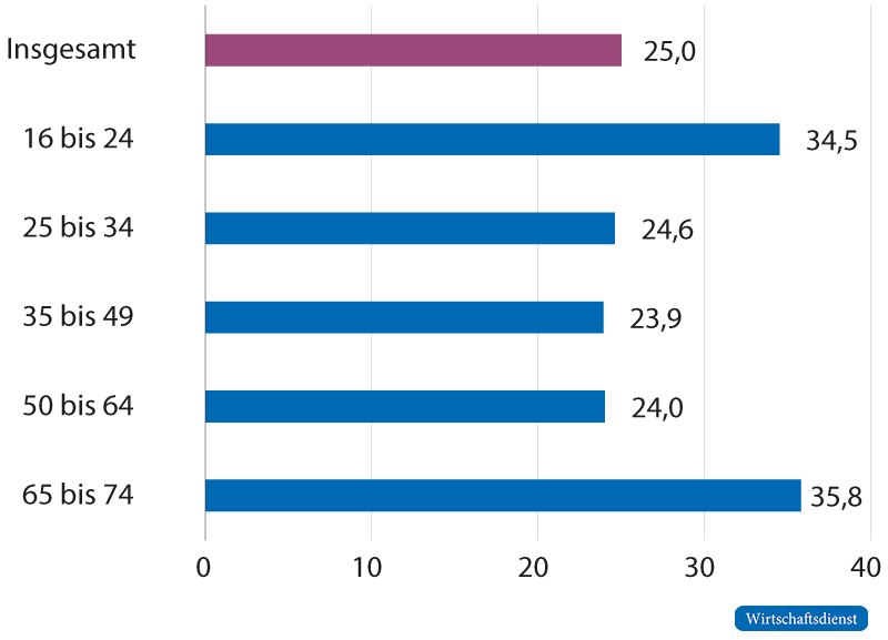 Erwerbstätige in Deutschland mit hoher Arbeitszufriedenheit nach Altersklassen, 2018