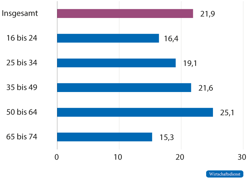 Erwerbstätige in Deutschland mit niedriger Arbeitszufriedenheit nach Altersklassen, 2018