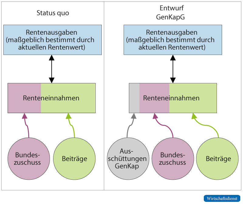 Illustration des Konzepts Generationenkapital