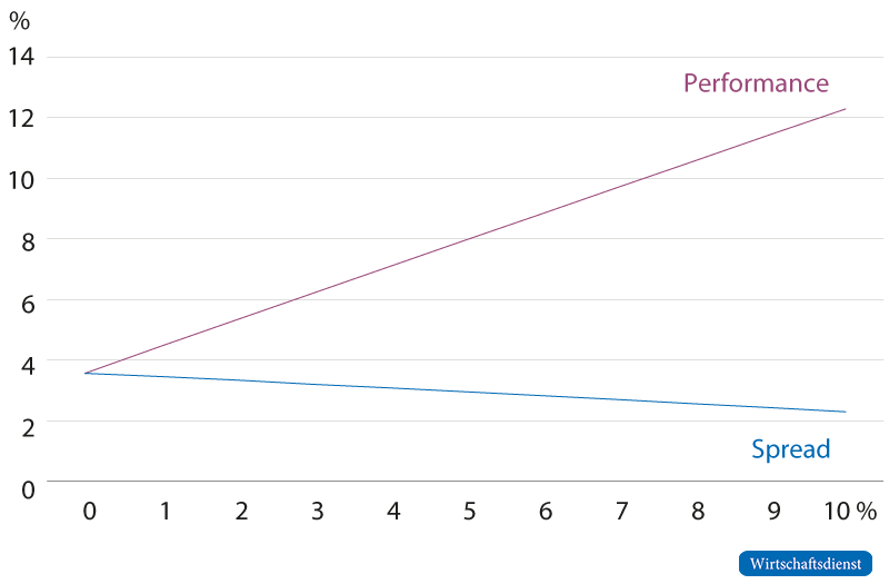 Erforderliche Performance in Abhängigkeit vom Sollzinssatz bei dynamisierter Soll-Ausschüttung
