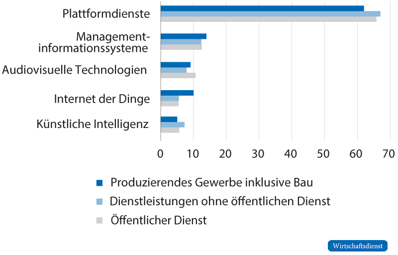 Wichtigste neu eingeführte Technologien