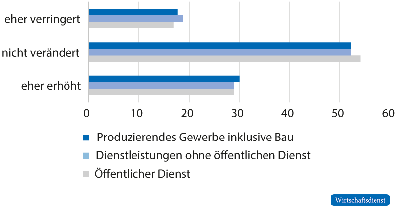 Einführung digitaler Technologien und Arbeitsintensität