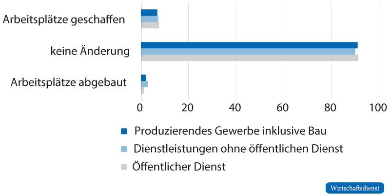 Arbeitsplatzeffekte der Einführung digitaler Technologien