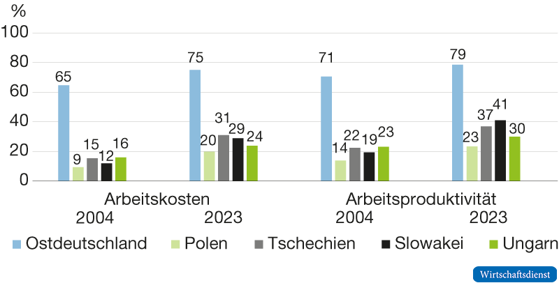 Arbeitskosten und Arbeitsproduktivität je Stunde im verarbeitenden Gewerbe