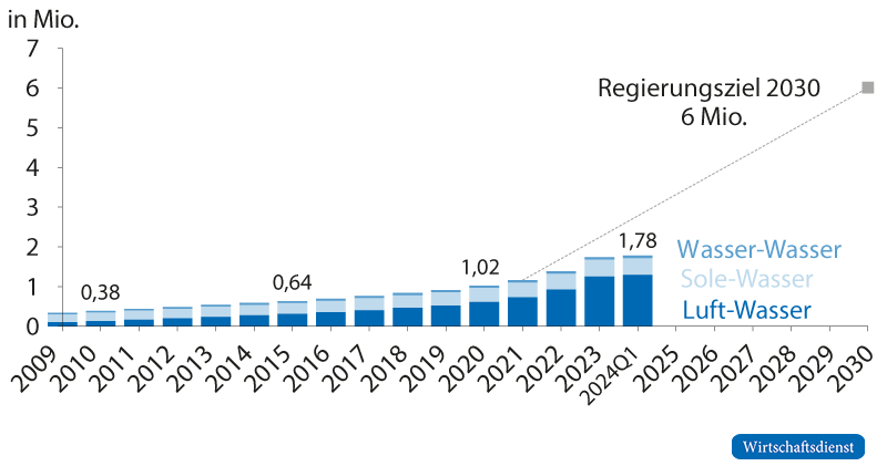 Bestand von Heizungswärmepumpen