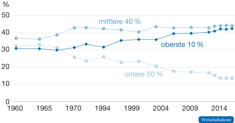 Einkommensanteil der unteren 50 %, mittleren 40 % und oberen 10 %