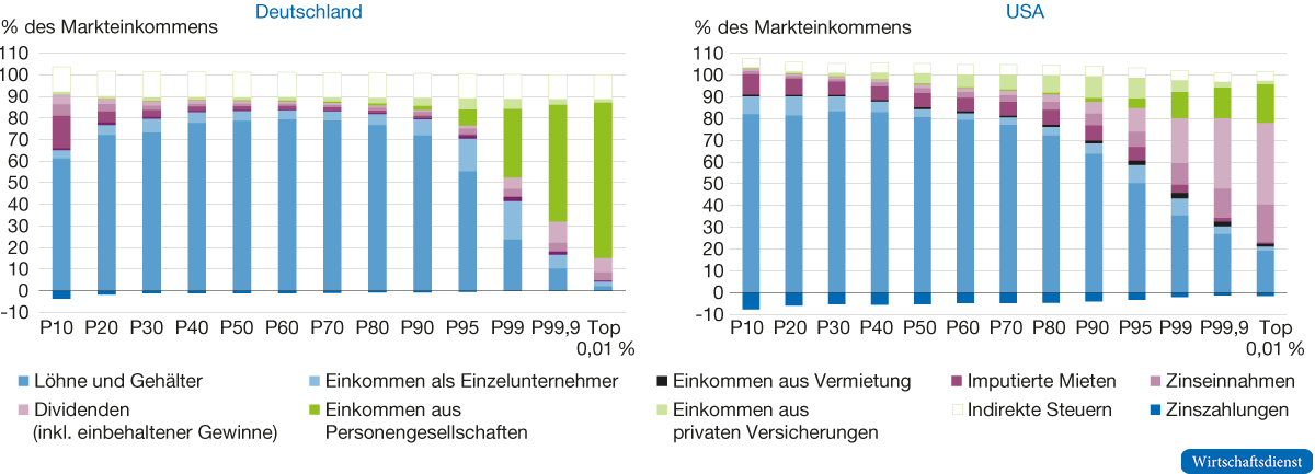 Einkommenszusammensetzung entlang der Verteilung in Deutschland und den USA, 2007