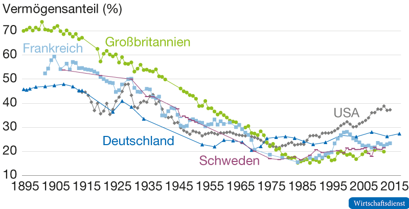 Vermögensanteil der Top 1% im internationalen Vergleich