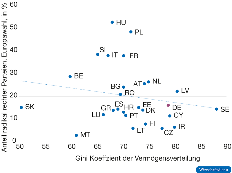 Vermögensungleichheit und rechtes Wahlverhalten im EU-Vergleich