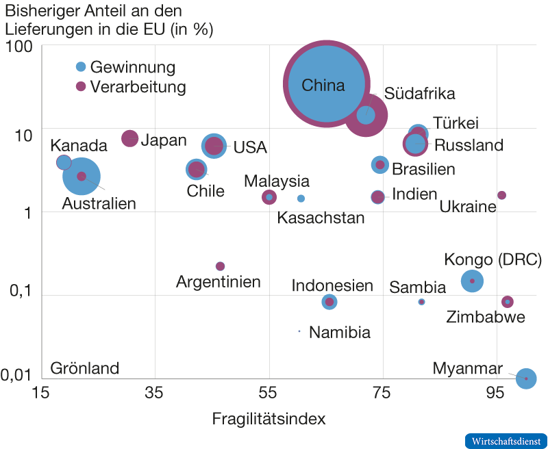 Ideale EU-Partner bei strategischen Elementen?