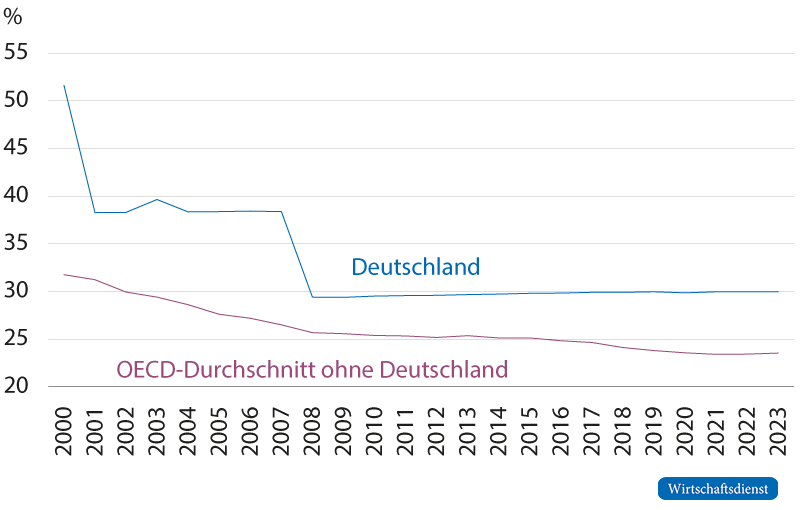 Entwicklung der nominalen Steuersätze für Kapitalgesellschaften