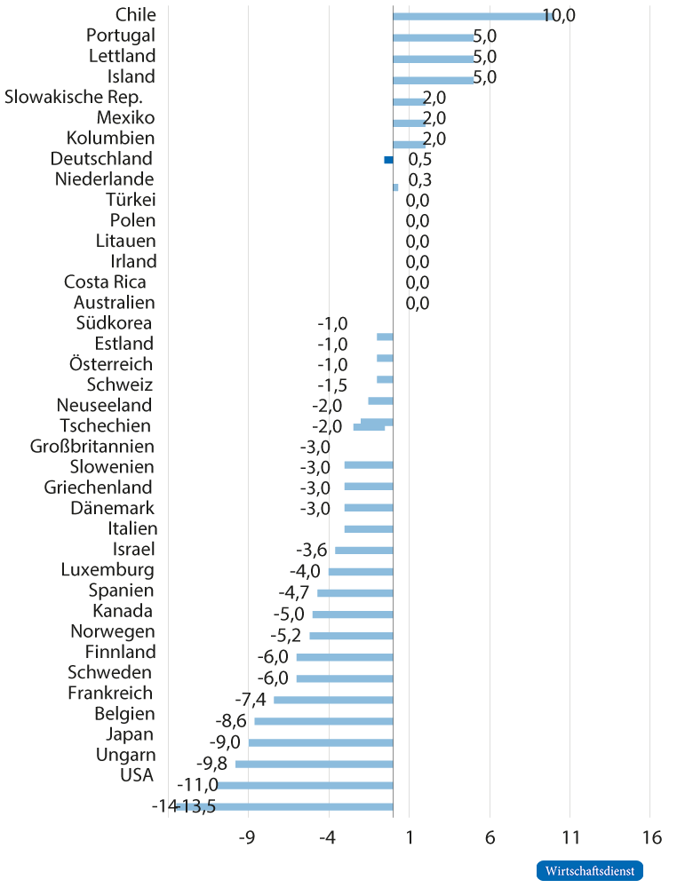 Veränderung der nominalen Steuersätze von 2008 bis 2023 für OECD-Länder
