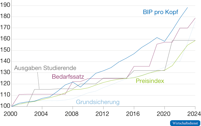 Bedarfssätze und Vergleichskennzahlen, 2000 bis 2024