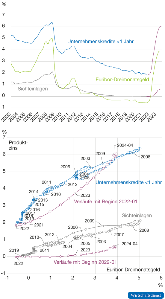 Zinsanpassungsreaktion im Elastizitätsdiagramm, 2024